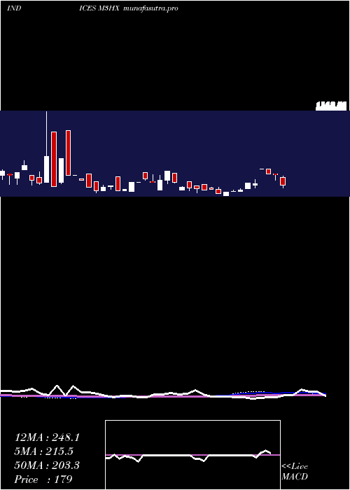 weekly chart 3Month