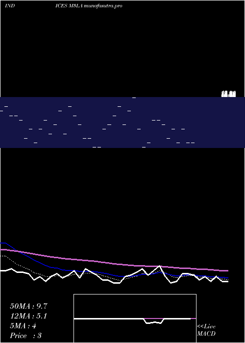 Daily chart 3Month