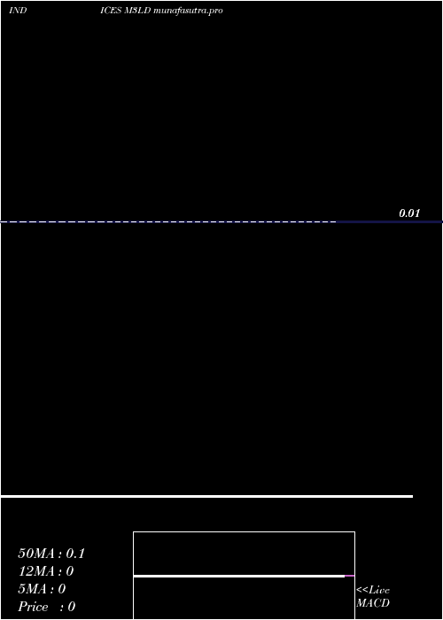 Daily chart 3Month