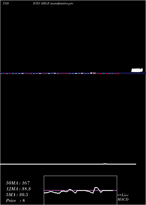 weekly chart 3Month