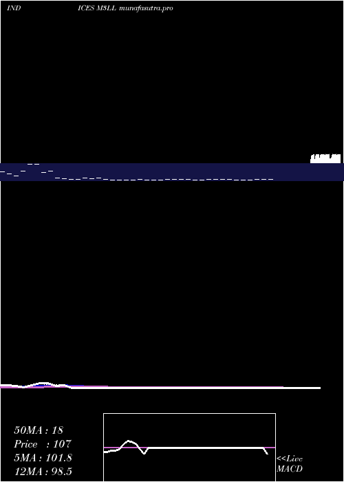 Daily chart 3Month