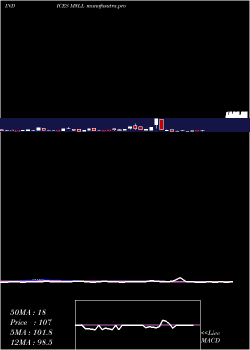 weekly chart 3Month