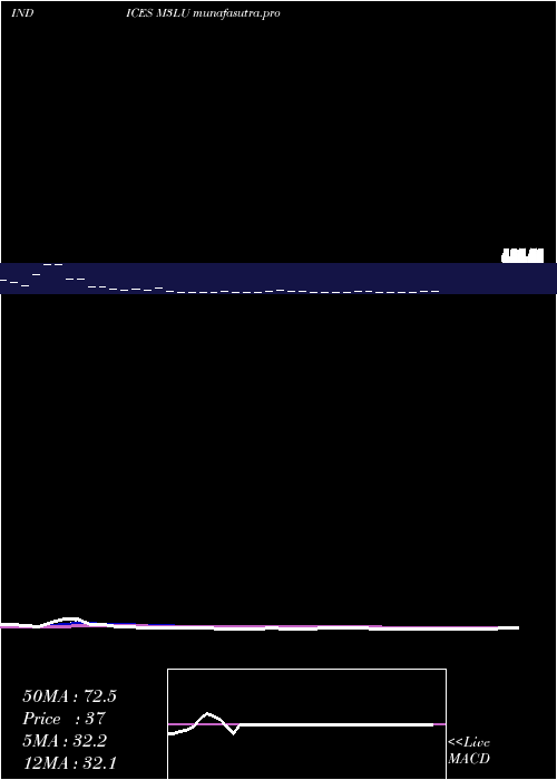 Daily chart 3Month