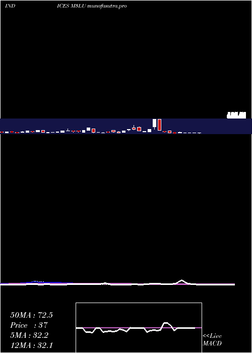 weekly chart 3Month
