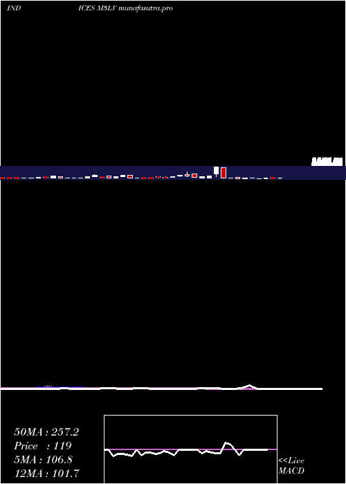 weekly chart 3Month