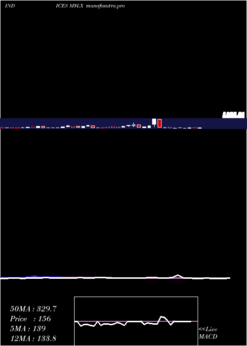 weekly chart 3Month