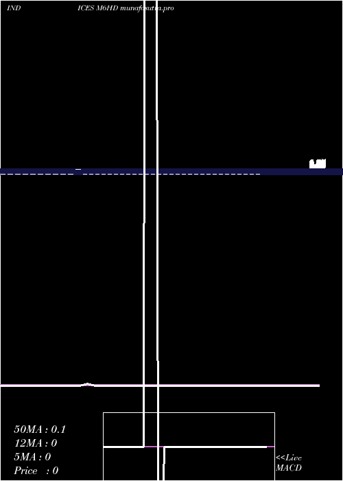 Daily chart 6Month