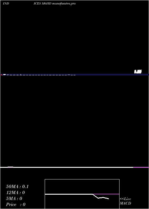 monthly chart 6Month