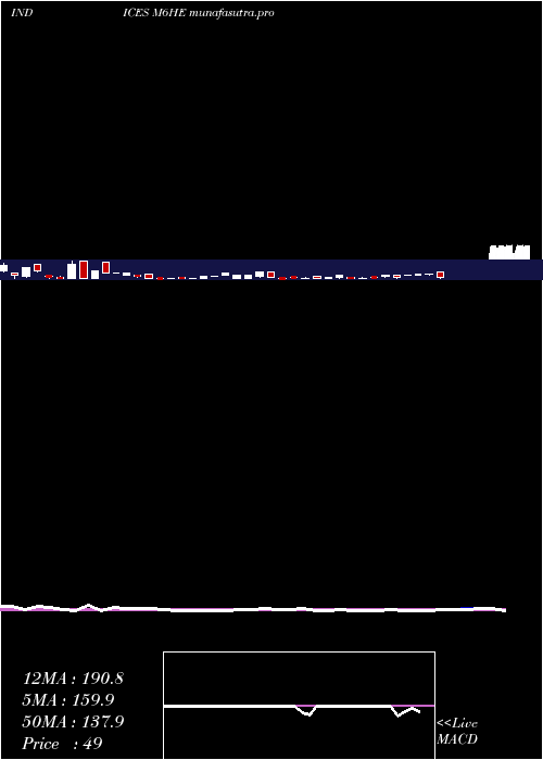 weekly chart 6Month