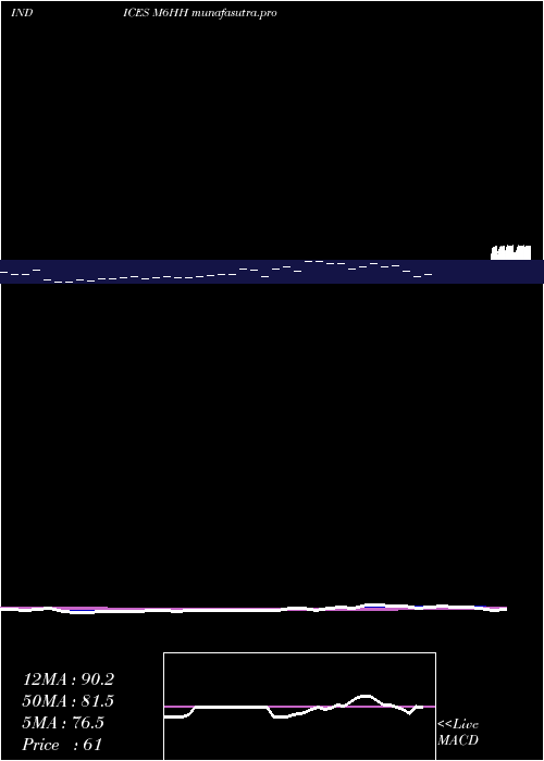 Daily chart 6Month