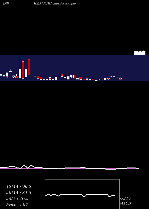 weekly chart 6Month