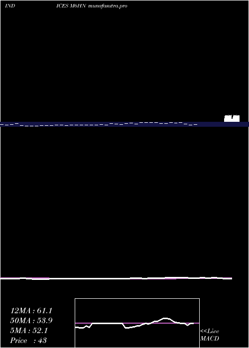 Daily chart 6Month
