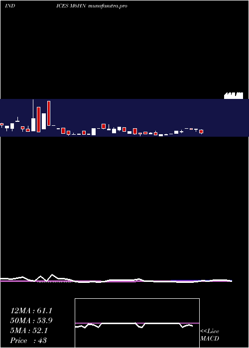 weekly chart 6Month