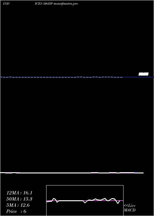 Daily chart 6Month