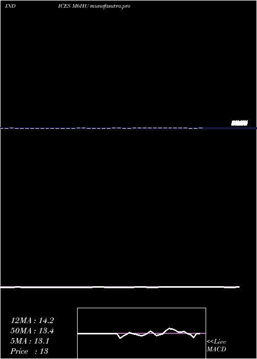 Daily chart 6Month