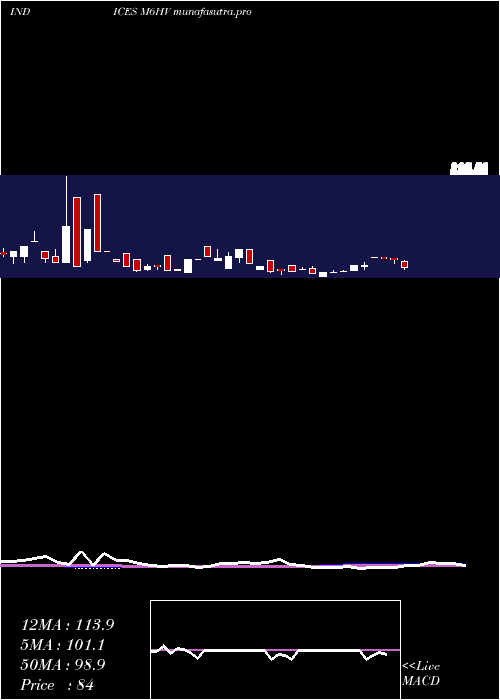 weekly chart 6Month
