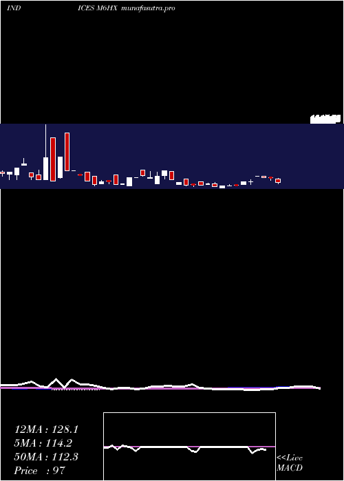 weekly chart 6Month