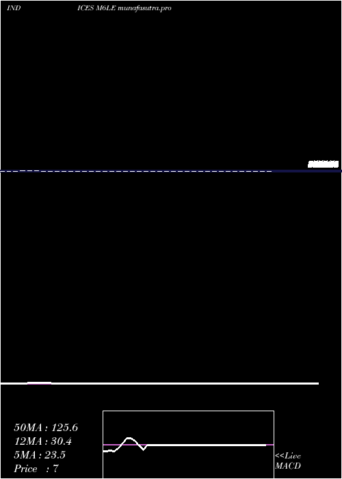 Daily chart 6Month