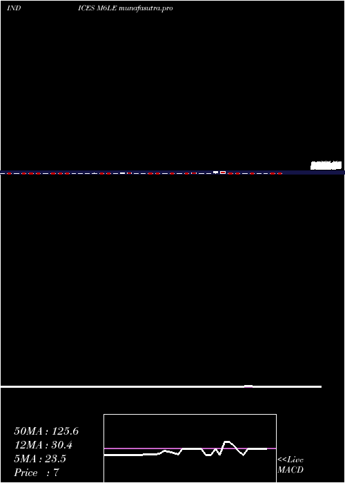 weekly chart 6Month