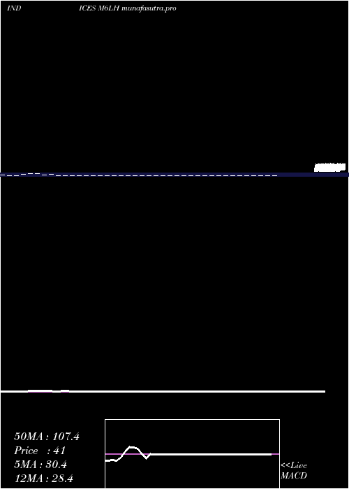 Daily chart 6Month