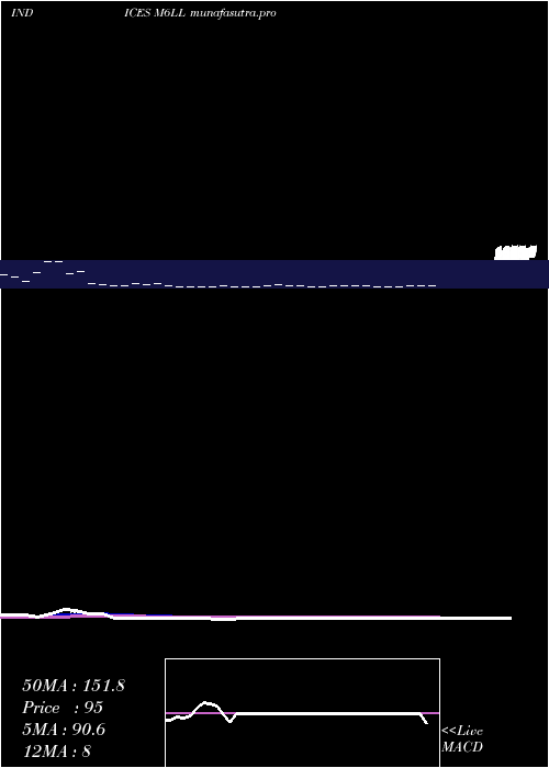 Daily chart 6Month