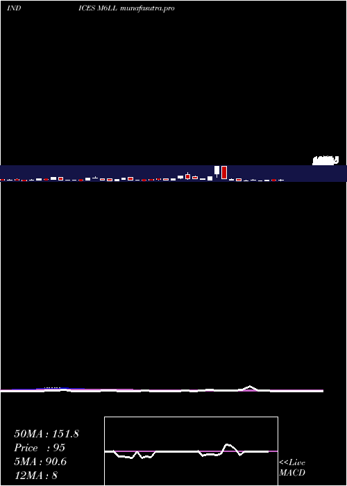 weekly chart 6Month