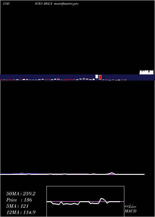 weekly chart 6Month