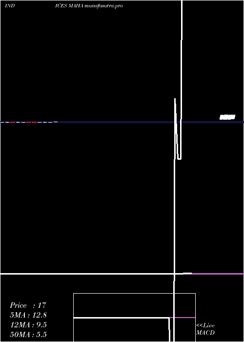 monthly chart 12Month