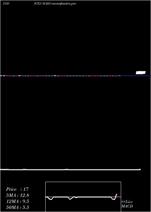 weekly chart 12Month