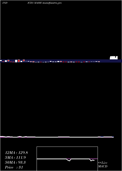 weekly chart 12Month