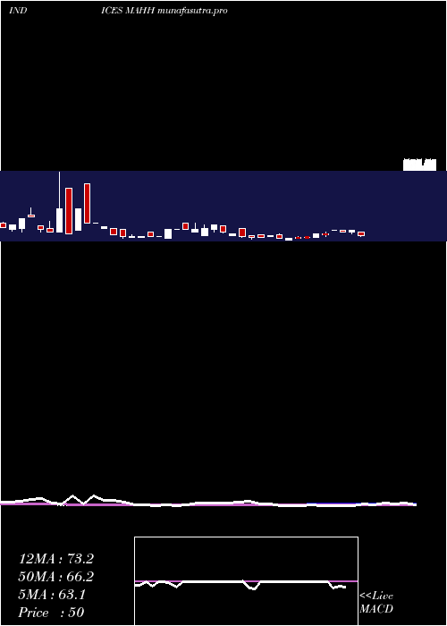 weekly chart 12Month