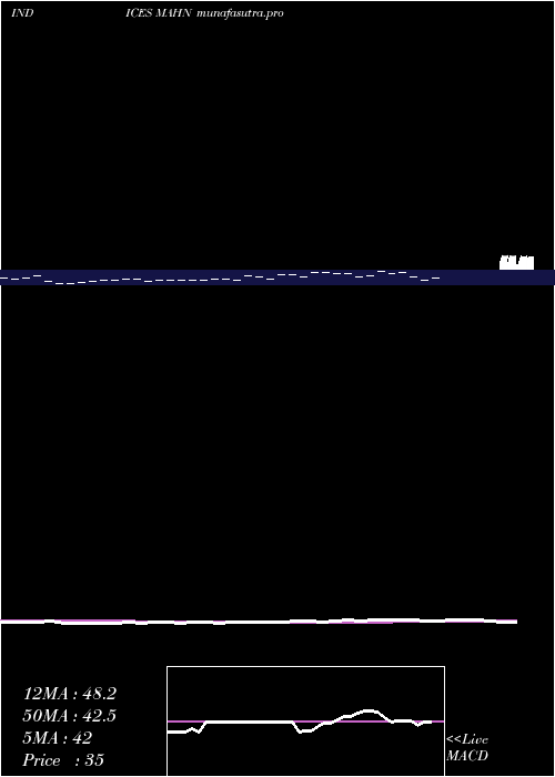 Daily chart 12Month