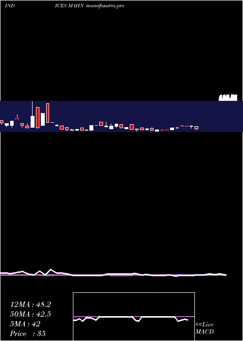 weekly chart 12Month