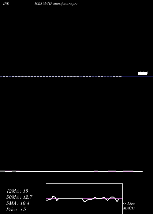 Daily chart 12Month