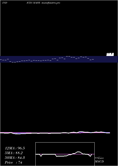 Daily chart 12Month