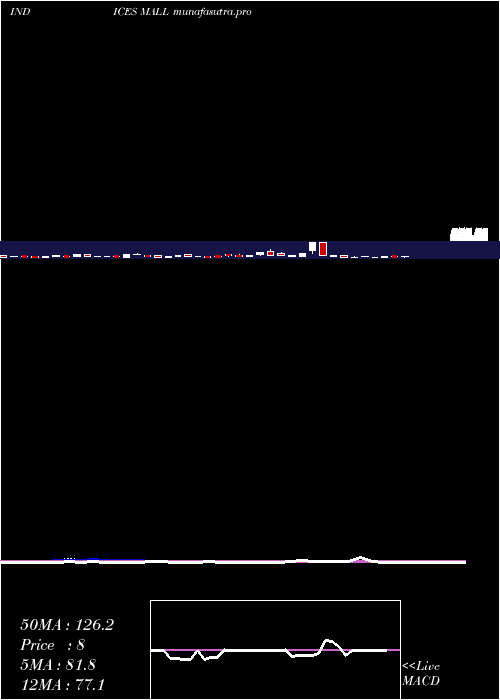 weekly chart 12Month
