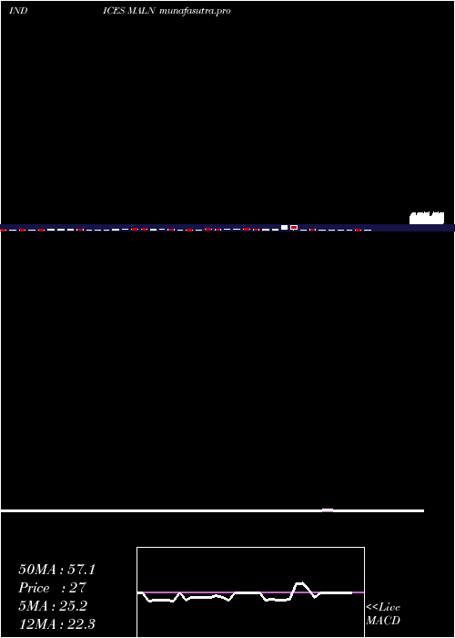 weekly chart 12Month