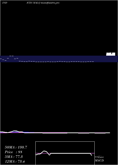 Daily chart 12Month