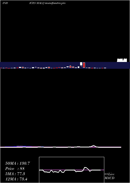 weekly chart 12Month