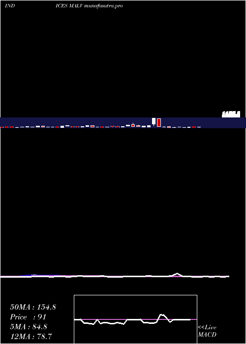 weekly chart 12Month
