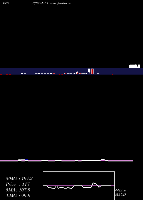weekly chart 12Month