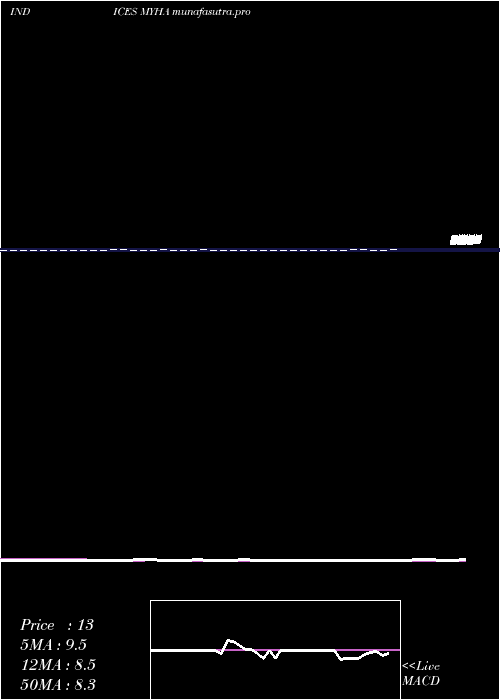 Daily chart YtdHighs
