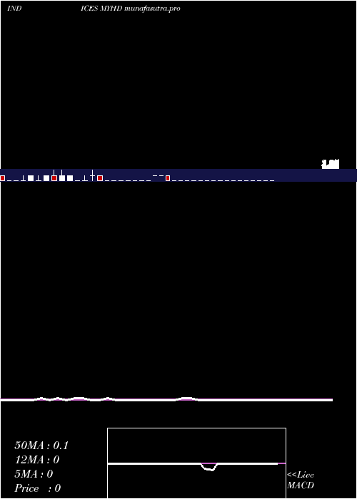 weekly chart YtdHighs