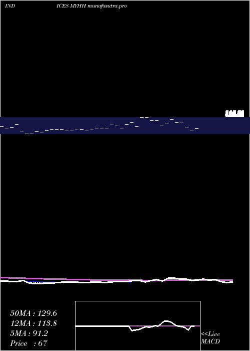 Daily chart YtdHighs