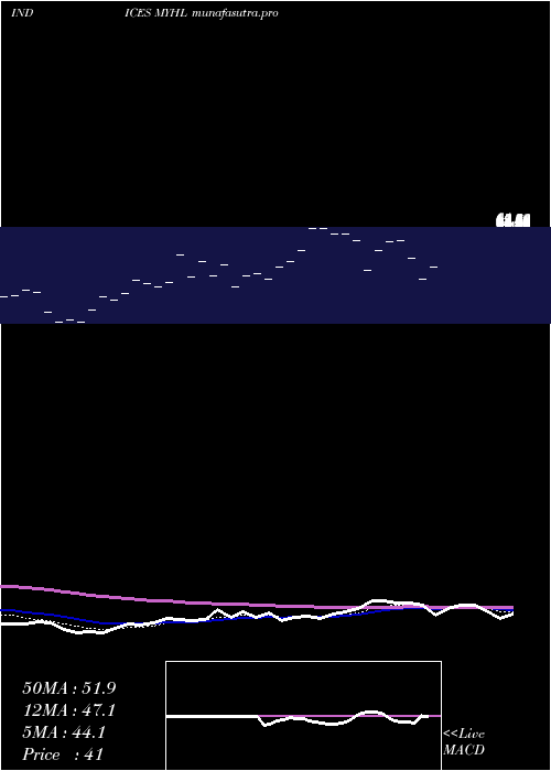 Daily chart YtdHighs