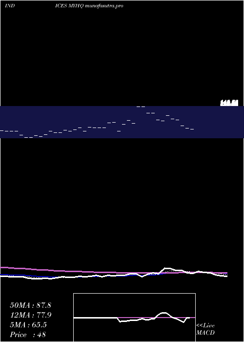 Daily chart YtdHighs