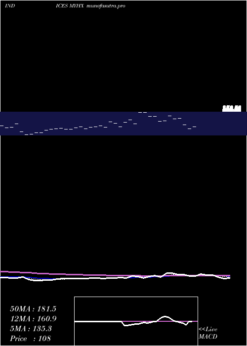 Daily chart YtdHighs