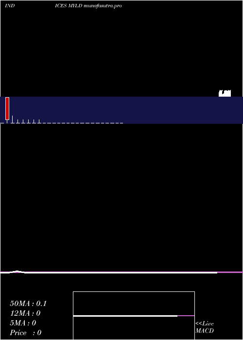 monthly chart YtdLows