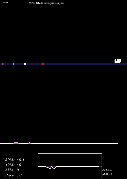 weekly chart YtdLows