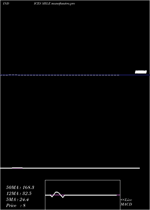 Daily chart YtdLows